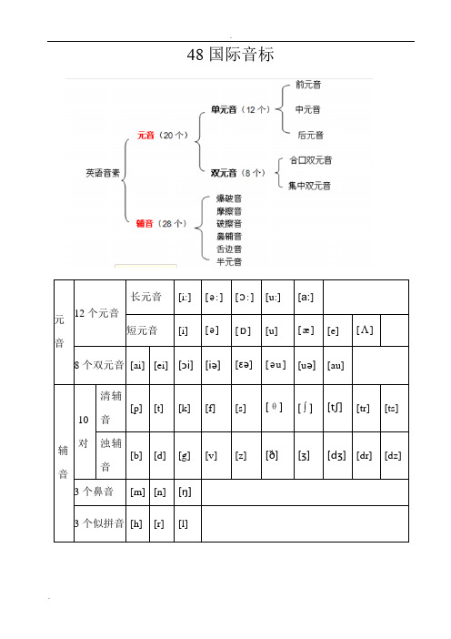 48个国际音标分类详解(打印版)