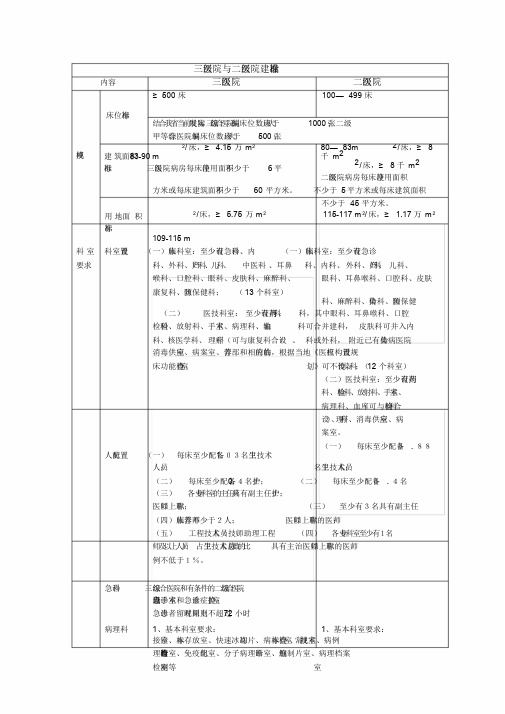 三级医院与二级医院建设标准区别文件.doc