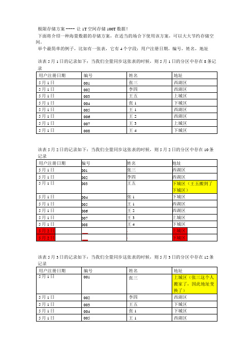 极限存储方案―――让1T空间存储100T数据