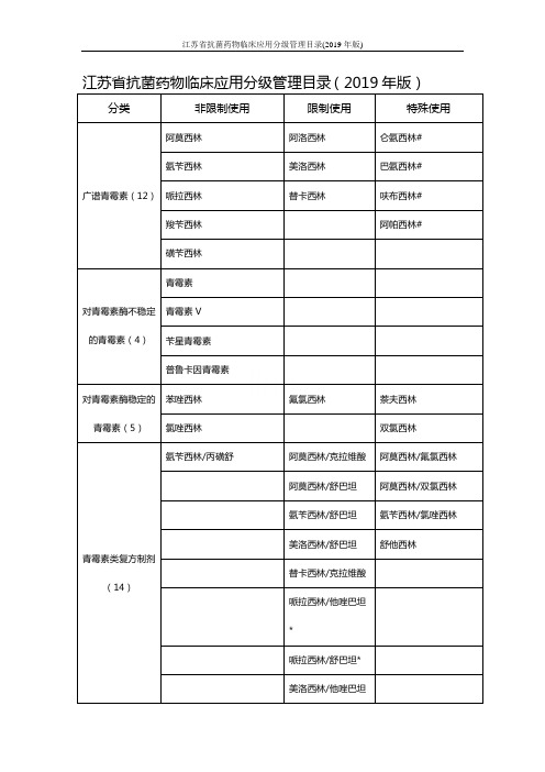 江苏省抗菌药物临床应用分级管理目录(2019年版)