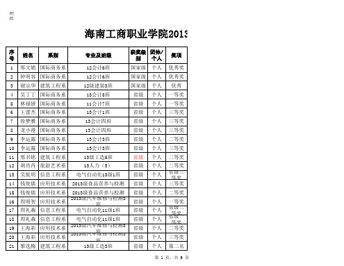 海南工商职业学院2013-2014学年度学生参加校外竞赛活动获