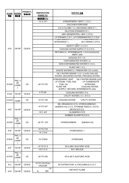 5.管道等级汇总表