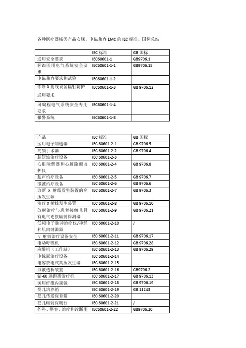 医疗器械类产品安规与EMC标准总结