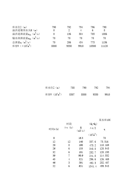 调洪演算