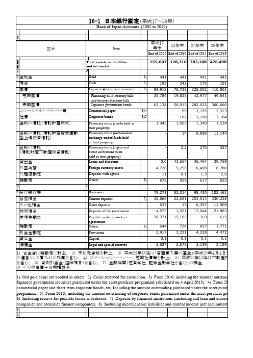 日本统计年鉴日本统计年鉴2019：16-1 日本银行勘定(平成17～29年)