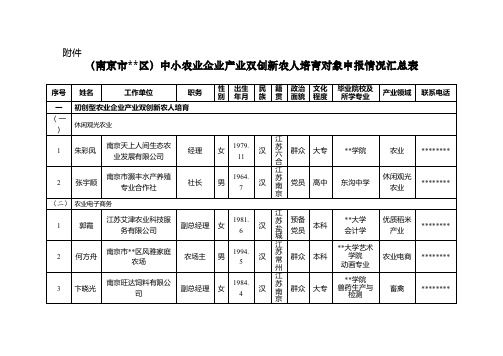 (南京市六合区)中小农业企业产业双创新农人培育对象申报情况汇总表【模板】