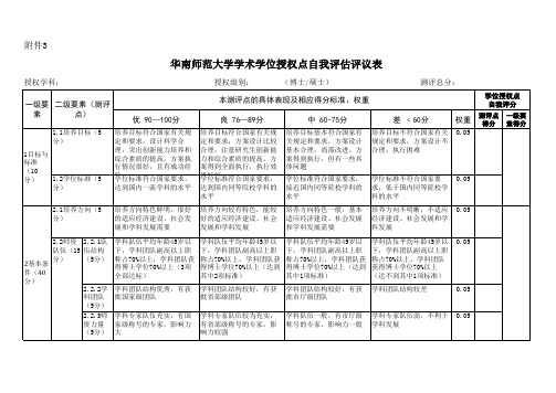 学术学位授权点自我评估评议表