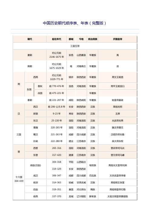 中国历史朝代顺序表