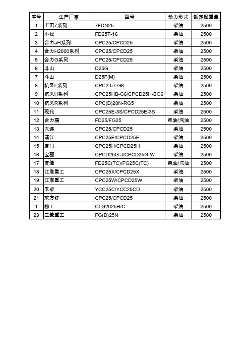 叉车整机参数对比(够专业)