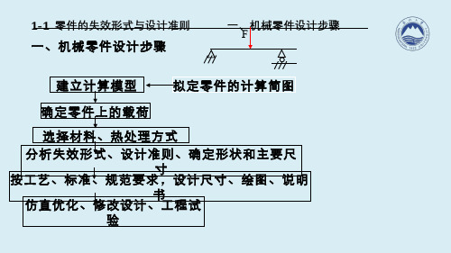 机械设计(2.1.1)--零件的失效形式与设计准则