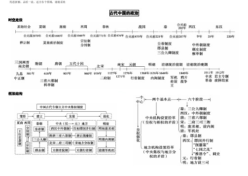 1. 高中历史必修一思维导图