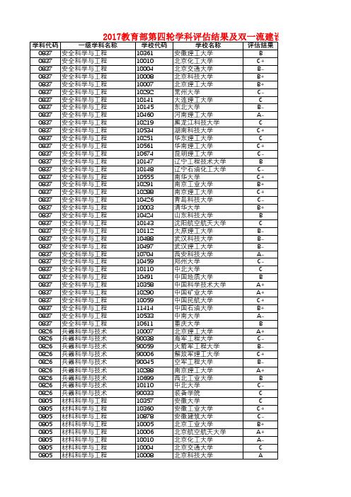 2017教育部第四轮学科评估结果及双一流建设学科对照(简单表)