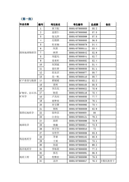 中科院地质所2014年硕士研究生通过复试(拟录取)名单公示