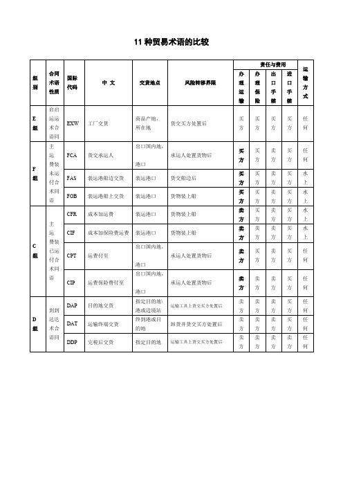 11种贸易术语的比较(最新整理)