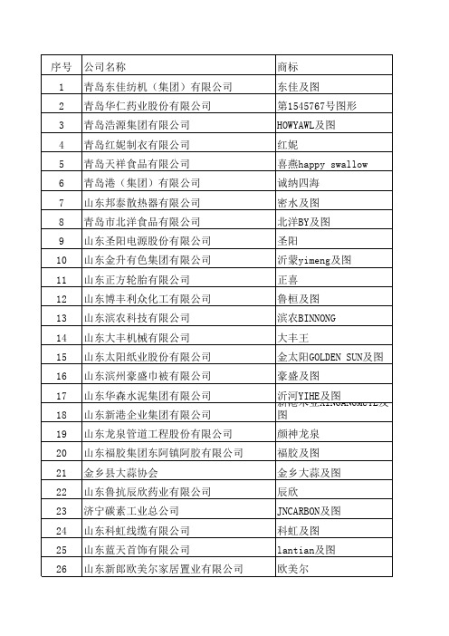 山东省内获得中国驰名商标企业名单