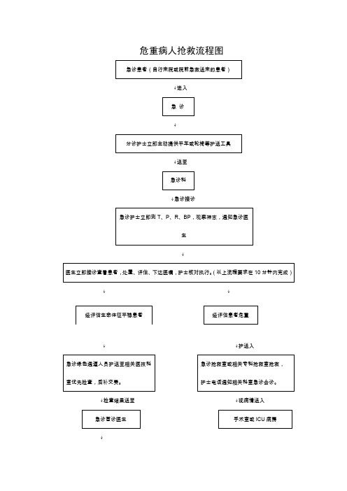 危重病人抢救流程简图