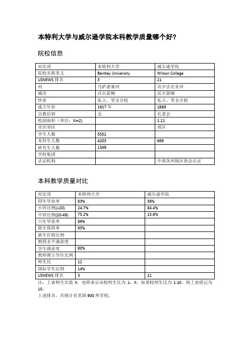 本特利大学与威尔逊学院本科教学质量对比