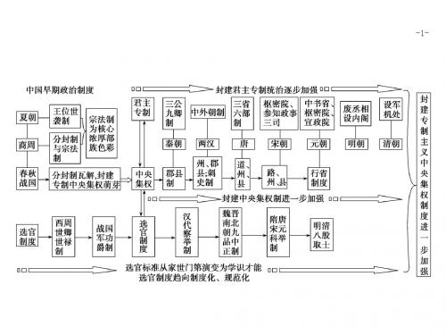 2019版一轮创新思维历史(人教版)课件：第一部分+第一单元+单元总结+能力提升