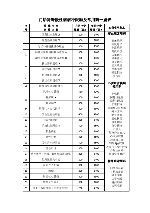 门诊特殊慢性病病种限额及常用药表