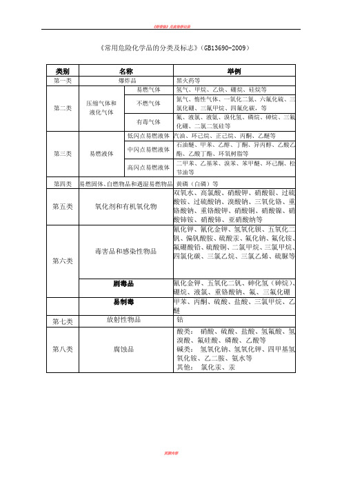 《常用危险化学品的分类及标志》(GB13690-1992)