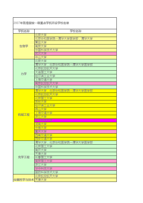 中国大学一级学科--华中科技大学