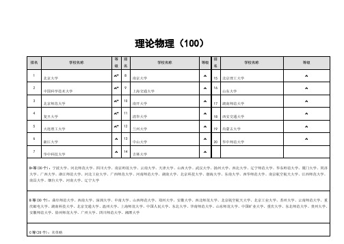 物理专业排名[1]