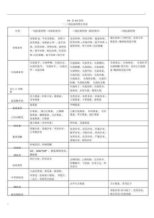 临床一二三线抗菌药物分类表