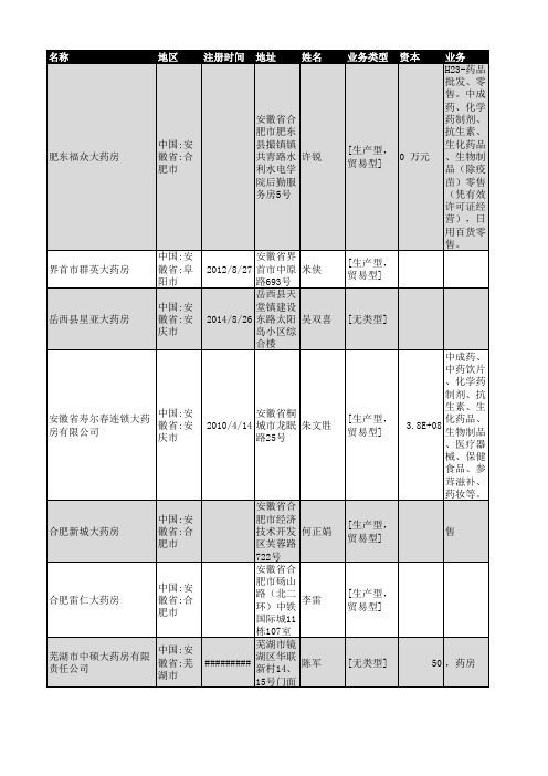 2019年安徽省大药房药店企业名录664家