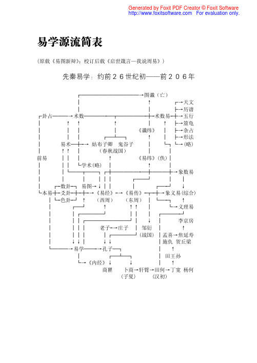 中国易学源流简表——先秦  两汉 魏晋 南北朝  宋元  明清