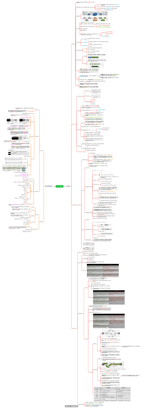 王道计算机网络第二章物理层思维导图脑图