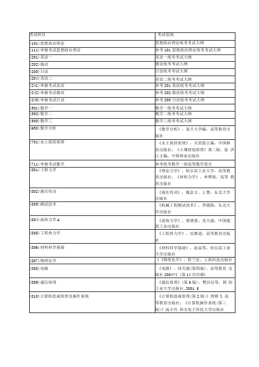 辽宁工程技术大学研究生考试参考书目