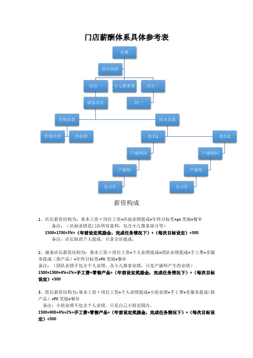 产后恢复门店薪酬建议参考表