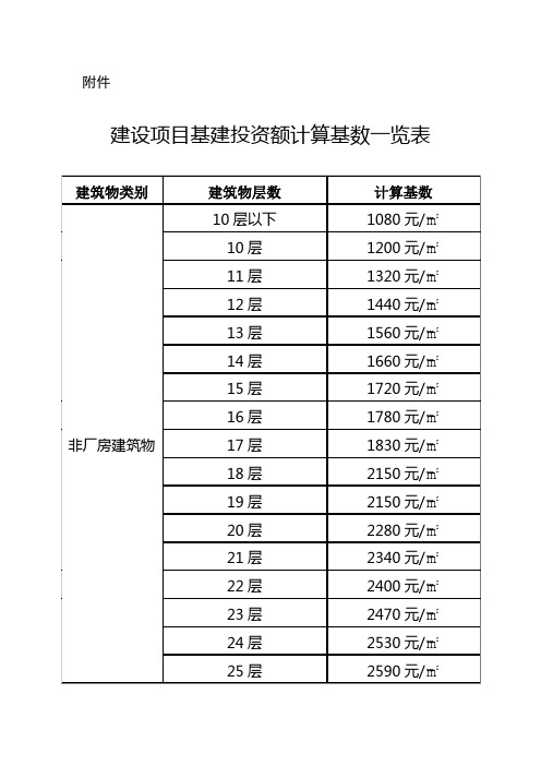 建设项目基建投资额计算基数一览表