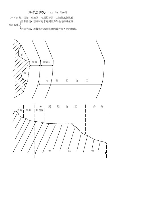 国际法之海洋法讲义