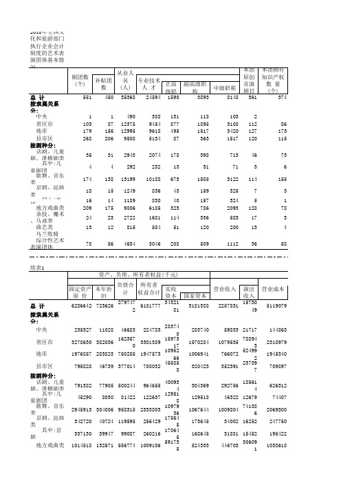 2018年全国文化和旅游部门执行企业会计 制度的艺术表演团体基本情况