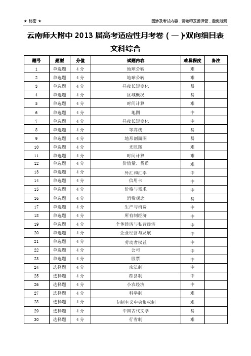 云南师大附中2013届高考适应性月考卷(一)文科综合