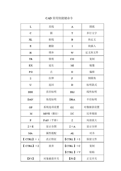 (完整版)CAD快捷键-CAD常用快捷键命令大全