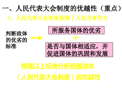 4(PPT)4-1.3  人民代表大会制度具有强大生命力