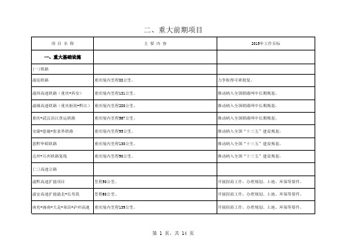 重庆市2015年重大前期项目