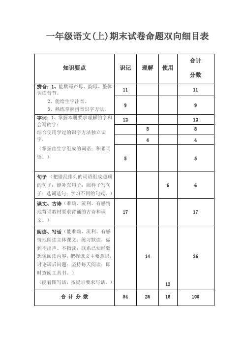 一年级语文(上)期末试卷命题双向细目表