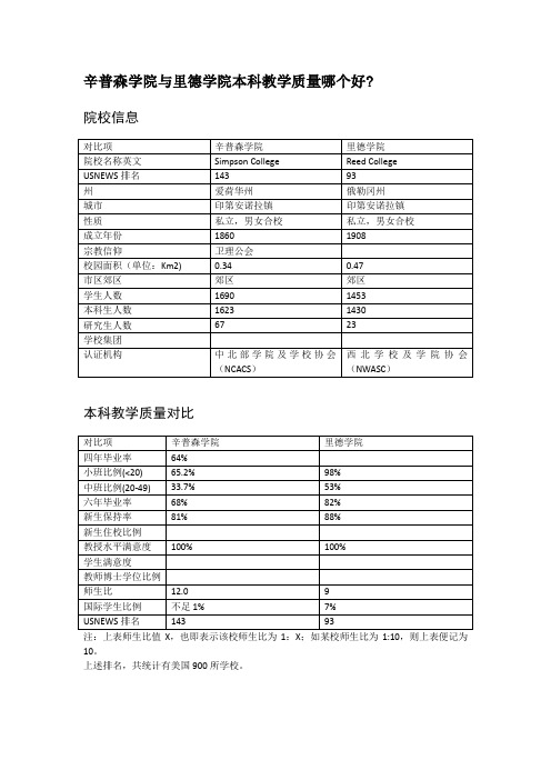 辛普森学院与里德学院本科教学质量对比