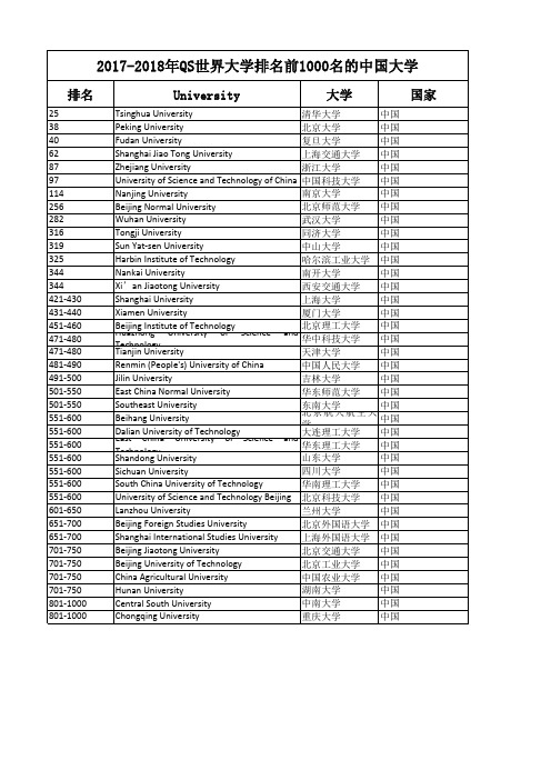 2017-2018年QS世界大学排名前1000名的中国大学