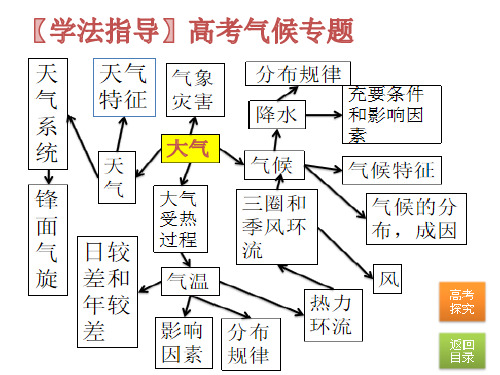 【学法指导】高考气候专题