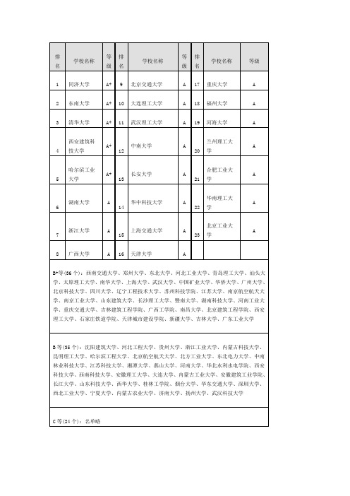 结构工程大学排名