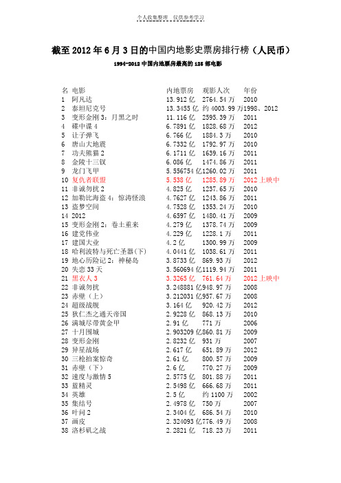 中国内地电影票房排行榜