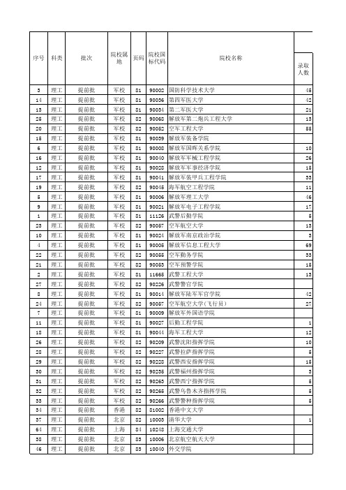 2013年甘肃省高考填报志愿分数线资料_理工类