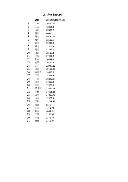 2016年各省市GDP