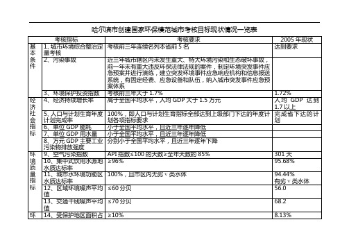 哈尔滨市创建国家环保模范城市考核目标现状情况一览表