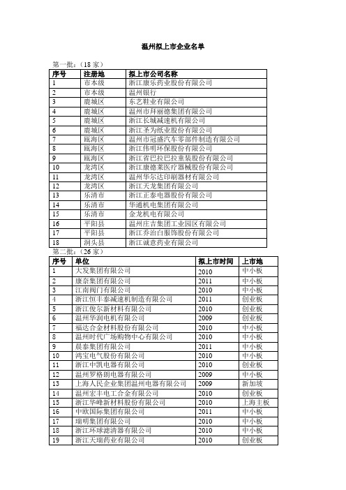 温州拟上市企业