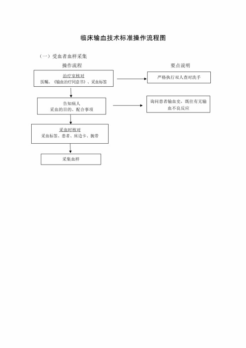 临床输血技术标准操作流程图